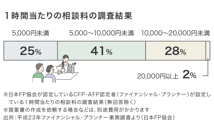 無料は危険？】ファイナンシャルプランナー（FP）相談の注意点は