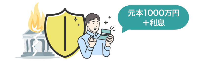 ペイオフとは、銀行などの金融機関が破綻しても、預けた預金の元本1000万円とその利息が戻ってくる預金保険制度。