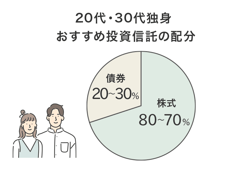 20代・30代独身おすすめ投資信託の配分【株式80~70%、債券20~30%】