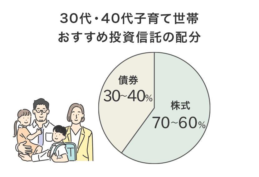 30代・40代子育て世帯おすすめ投資信託の配分【株式70~60%、債券30~40%】