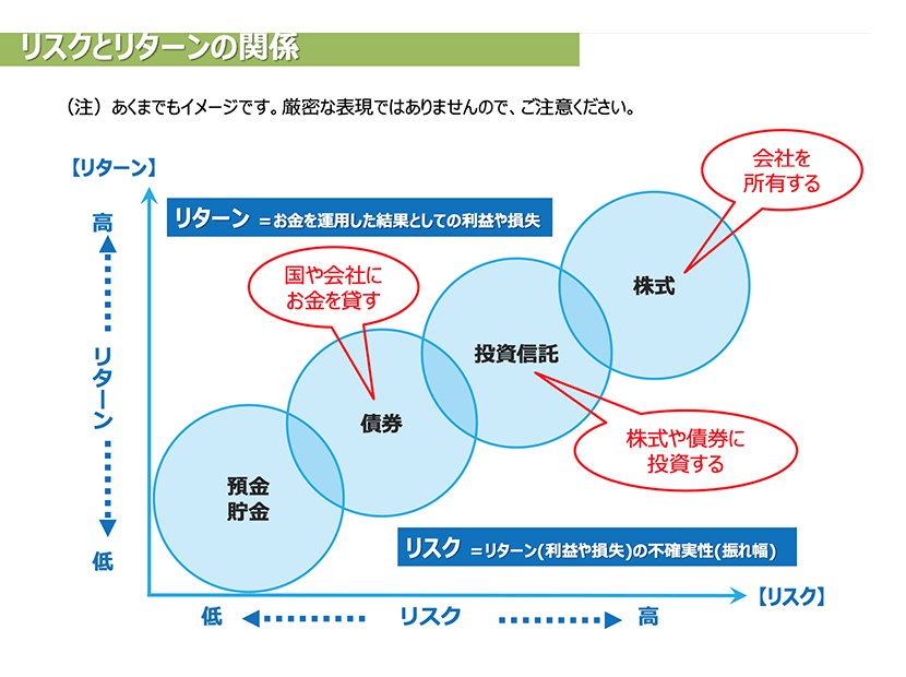 1000万円を運用するなら？利回りシミュレーション＆おすすめ運用法・相談先｜資産運用相談コラム ／ IFAナビ