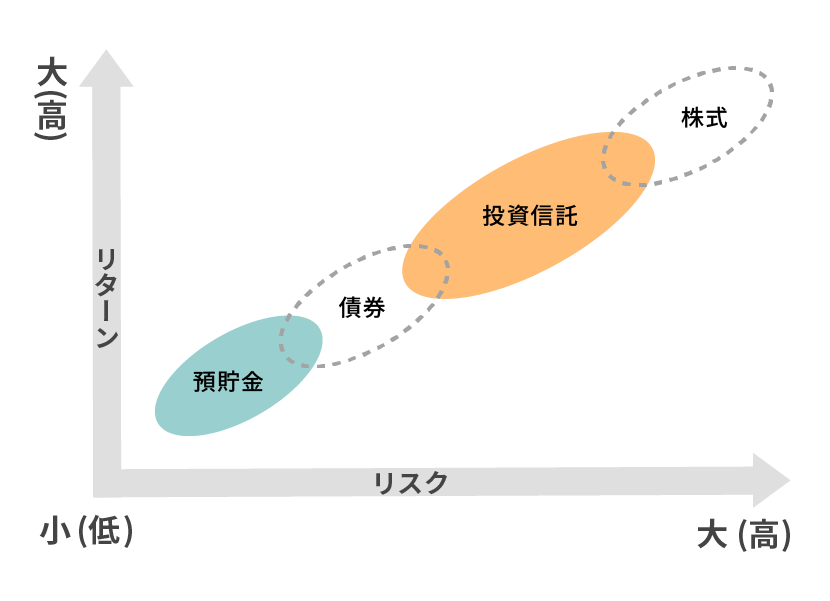 資産運用】1億円の運用おすすめ方法を紹介！利回りシミュレーションも｜資産運用相談コラム ／ IFAナビ