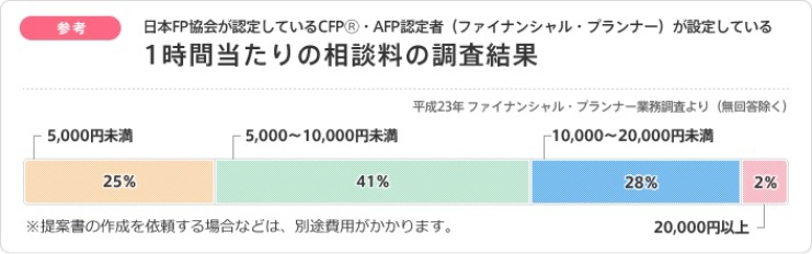 1時間当たりの相談料の調査結果