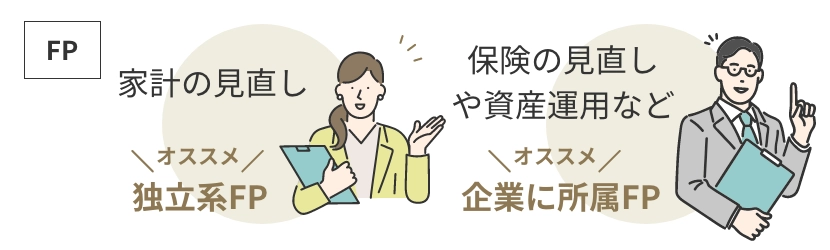 独立系FPは家計の見直し、企業に所属FPには保険の見直しや資産運用などおすすめです。