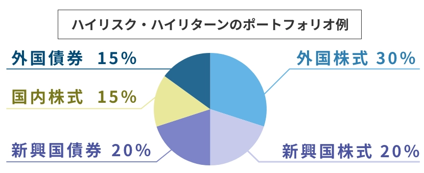 ハイリスク・ハイリターンのポートフォリオ例