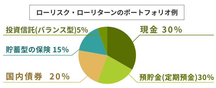ローリスク・ローリターンのポートフォリオ例