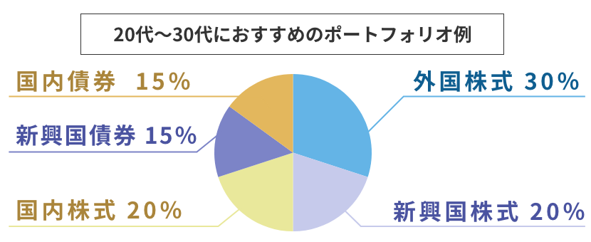 20代~30代におすすめのポートフォリオ例