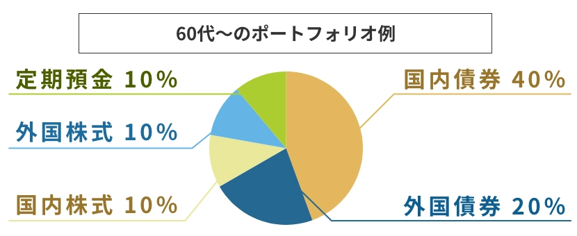 60代~のポートフォリオ例