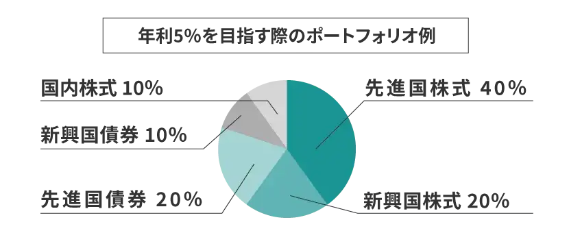 5%を目指す際のポートフォリオ