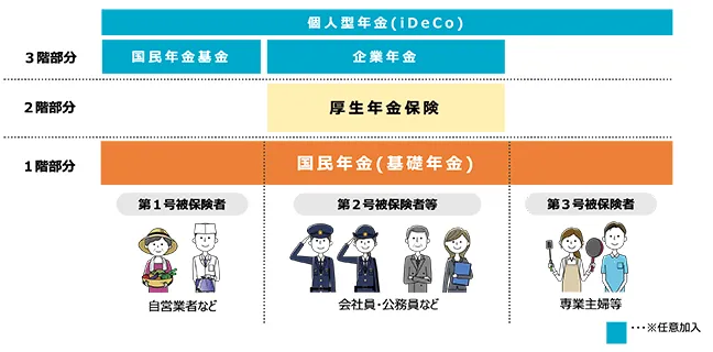 公的年金の仕組み