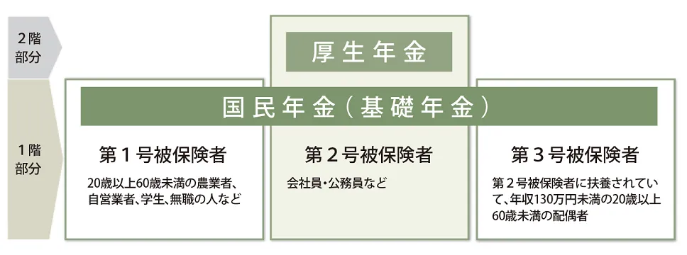 公的年金制度の種類と加入する制度