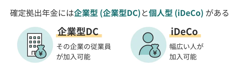 確定拠出年金には企業型 (企業型DC)と個人型 (iDeCo) がある