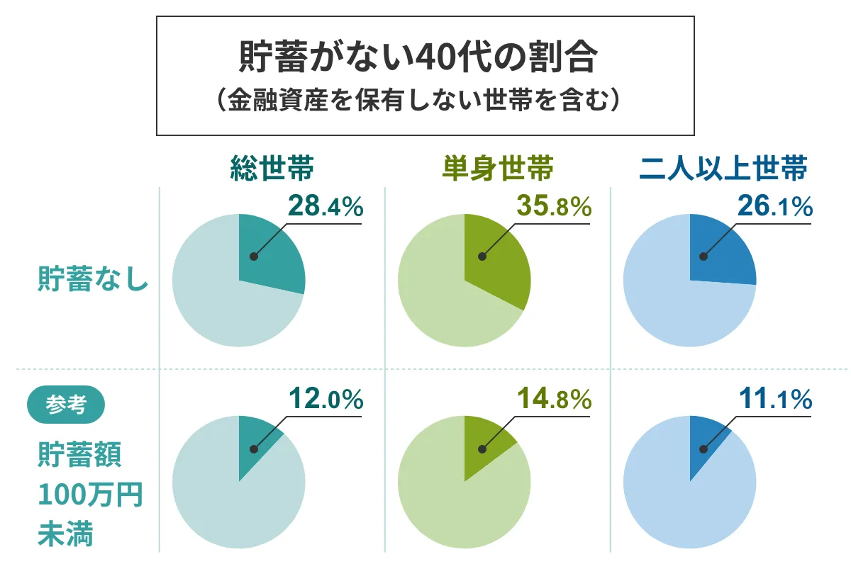 貯蓄がない40代の割合(金融資産を保有しない世帯を含む)