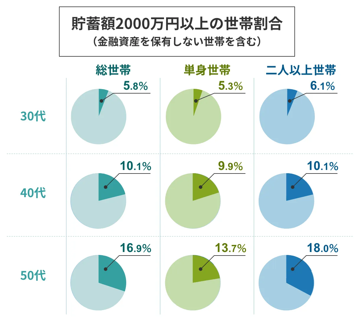 貯蓄額2000万円以上の世帯割合(金融資産を保有しない世帯を含む)