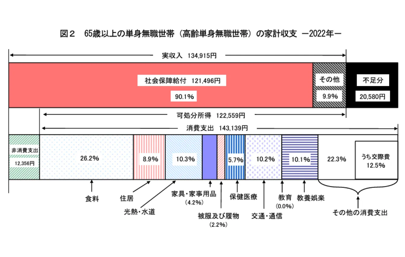 図2 65歳以上の単身無職世帯(高齢単身無職世帯)の家計収支-2022年一