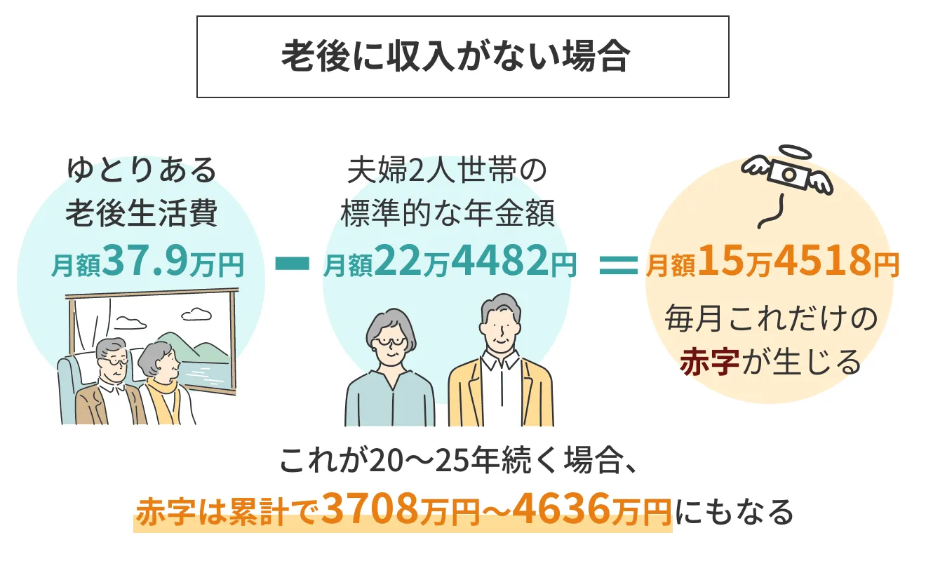 公的年金だけでは「ゆとりある老後生活費」に毎月15万4518円の赤字が生じ、これがれが20~25年続く場合赤字は累計で3708万円~4636万円にもなる。
