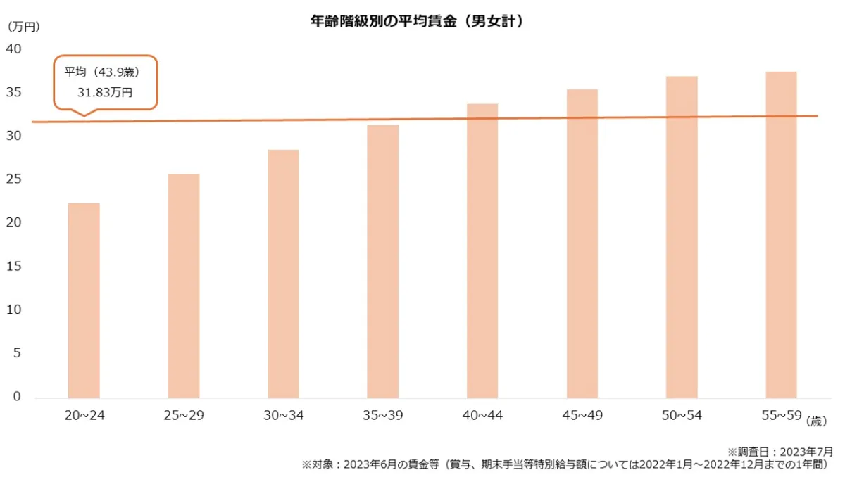 年齢階級別の平均賃金(男女計)