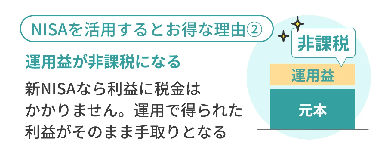 NISAを活用するとお得な理由②運用益が非課税になる新NISAなら利益に税金はかかりません。運用で得られた利益がそのまま手取りとなる