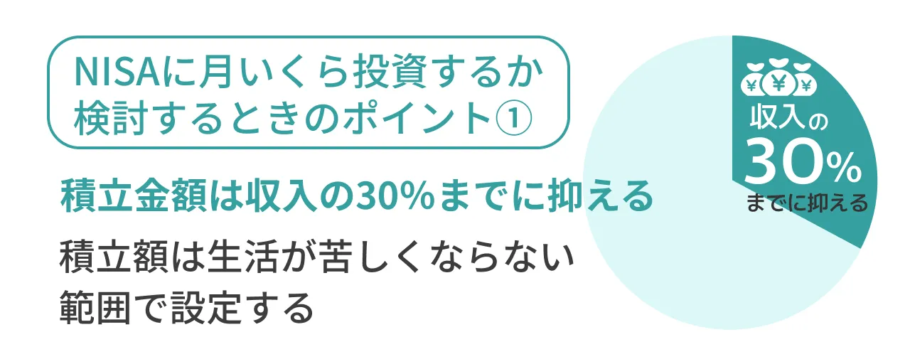NISAに月いくら投資するか検討するときのポイント①積立金額は収入の30%までに抑える積立額は生活が苦しくならない範囲で設定する