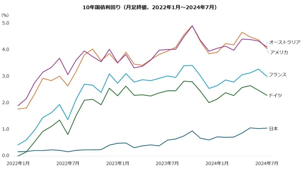 10年国債利回り(月足終値、2022年1月~2024年7月)