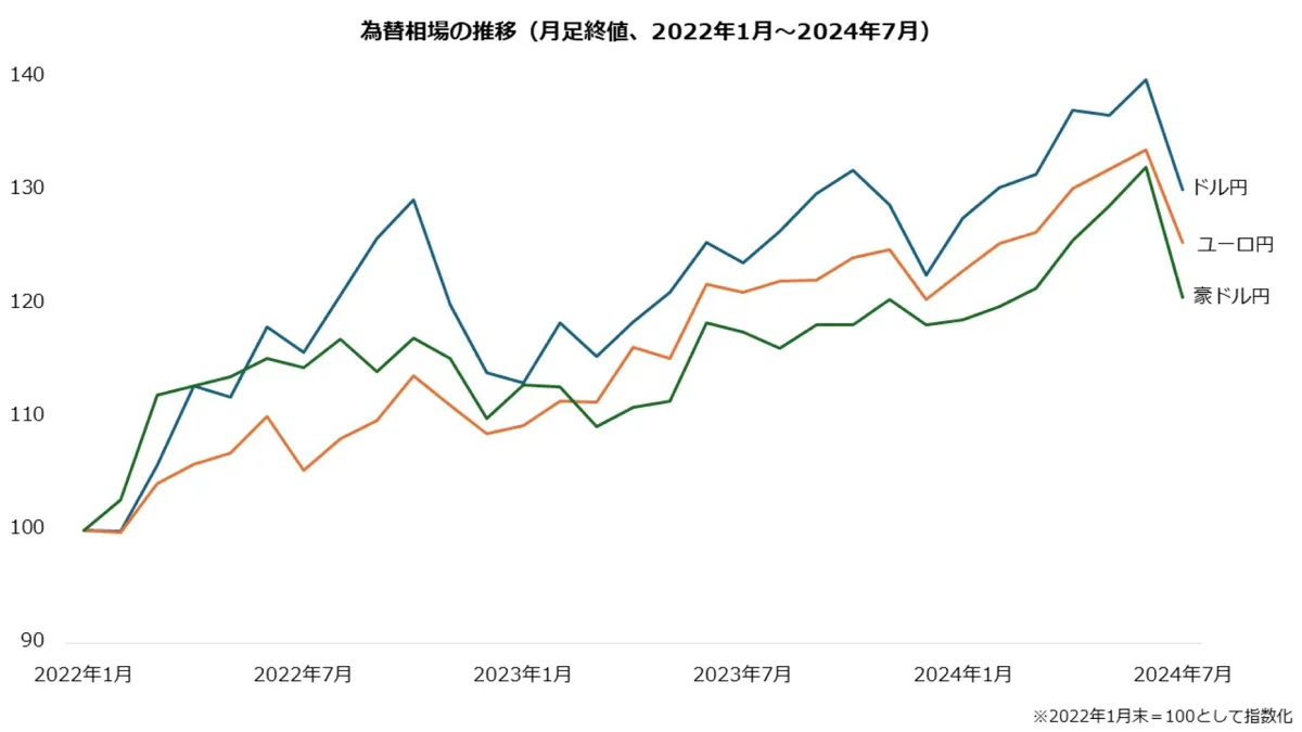 為替相場の推移(月足終値、2022年1月~2024年7月)