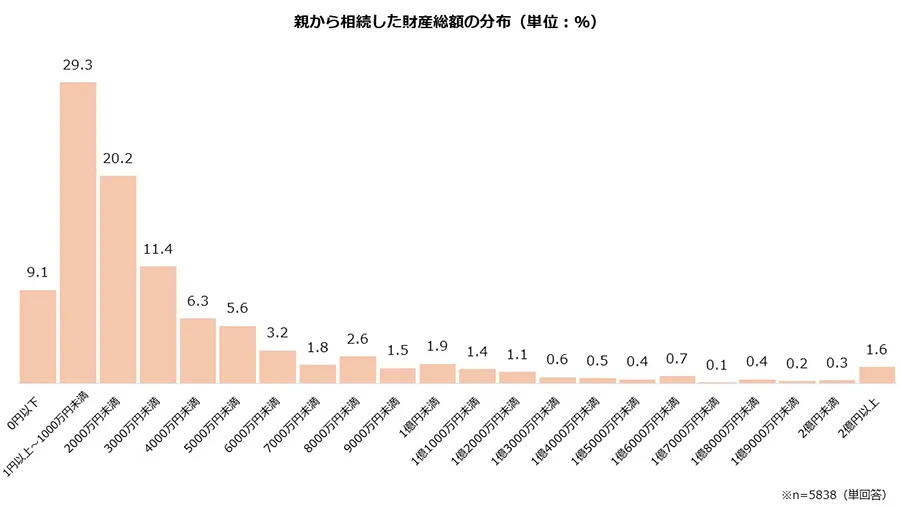親から相続した財産総額の分布