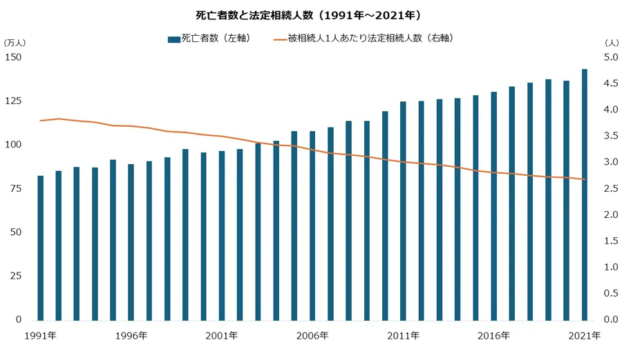 死亡者数と法定相続人数