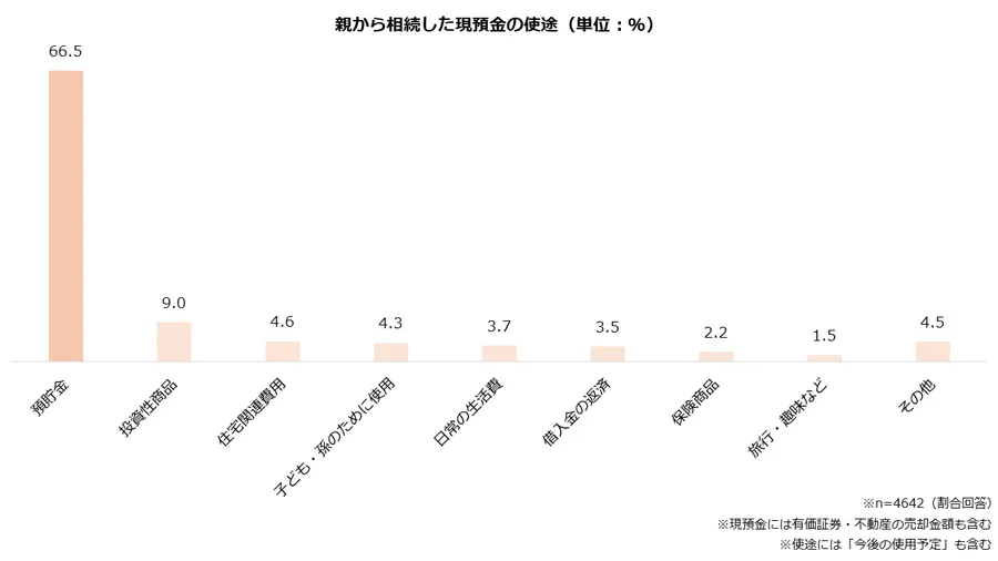 親から相続した現預金の使途